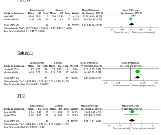 Figure 3-1. Forest plots of the effects on gait parameters  (Continue)