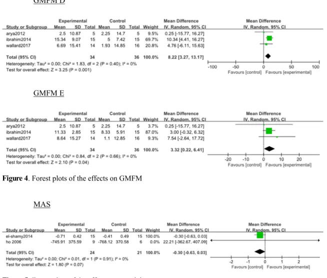 Figure 4. Forest plots of the effects on GMFM MAS 
