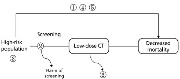 Figure 1.  Analysis framework of lung cancer screening guidelines. ① Benefits of  screening, ② harms of screening, ③ primary population of and screening, ④  frequency and period of screening, ⑤ other screening methods, ⑥ quality control  of screening