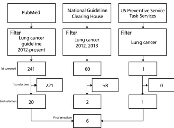 Table 1.  Baseline characteristic of included randomized controlled trials of LDCT screening Trial Country Entry period Participants (n) Sex, 