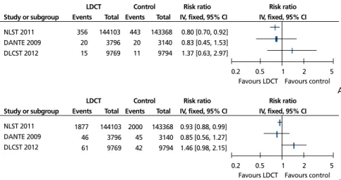 Figure 3.  Effects of low dose computed tomography (LDCT) screening on (A) death from lung cancer and (B) all  cause mortality