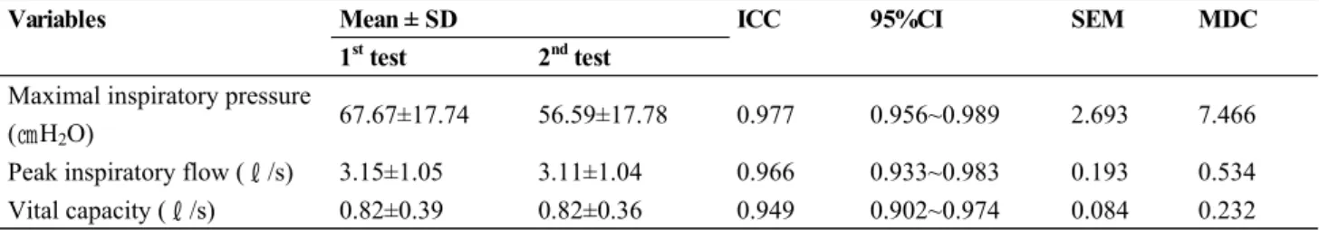 Table 2. Intra-rater reliability between measures for the variables. (n=35)