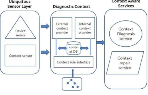 Fig. 1. Overview of context aware model architecture 그림 1. 상황인지 모델 구조