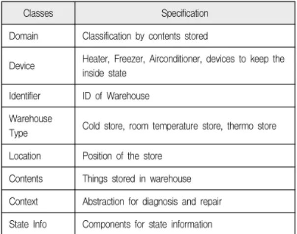 Fig. 3. OWL based warehouse ontology diagram 그림 3. OWL 기반 웨어하우스 온톨로지 다이어그램 The main advantage of ontology model such as OWL based warehouse ontology in figure 3 is also sharing common understanding on the structure of context information among devices, use