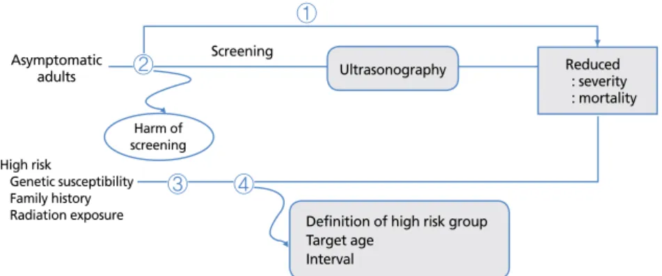 Figure 1.  Framework of developing a guideline for thyroid cancer screening. Key question 1, benefit of thyroid  cancer screening with ultrasonography to reduce severity or mortality of thyroid cancer; Key question 2, harms  of thyroid cancer screening wit