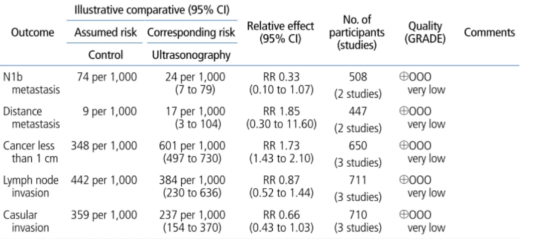 Table 1.  Summary of finding table for effectiveness of thyroid cancer screening using ultrasonography