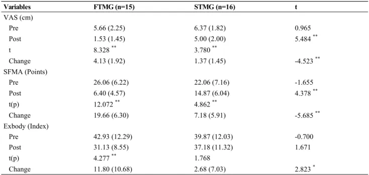 Table 3. Comparison of pain, function, posture within the group and between group (n=31)