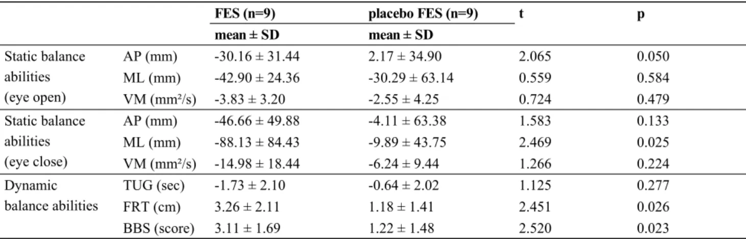 Table 3. Changes in balance abilities (n=18)