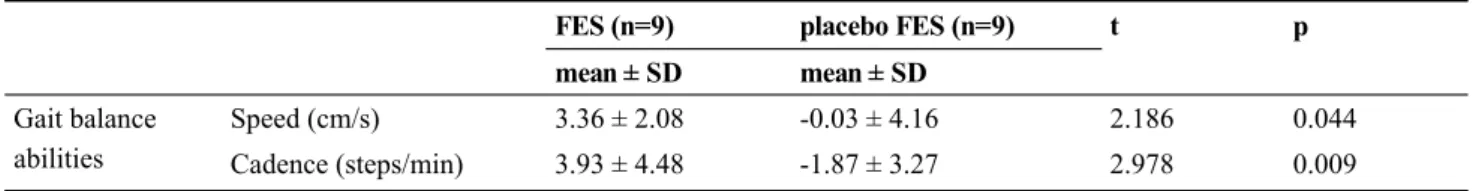 Table 4. Changes in gait abilities (n=18)