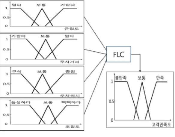 그림 1. 고객 만족도의 퍼지소속함수 Fig.1. Fuzzy Membership Function of Customer Satisfaction
