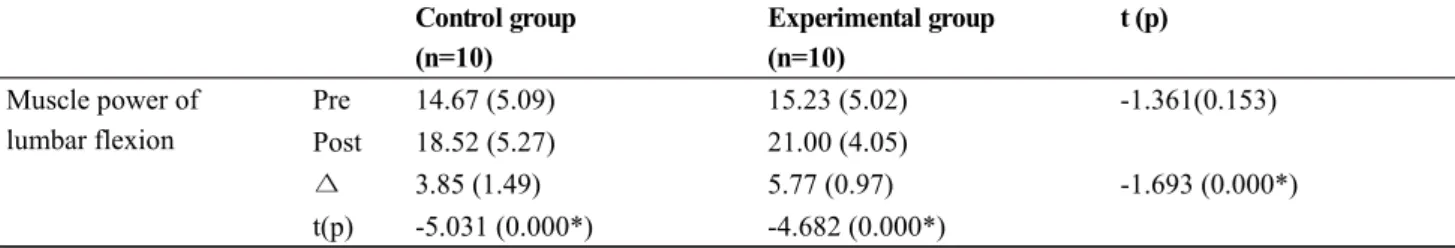 Table 3. Comparison of muscle power of lumbar flexion (n=20)