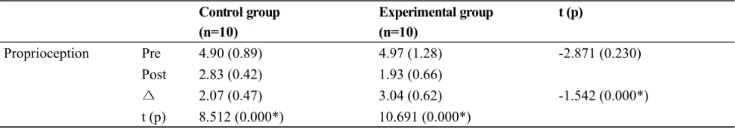 Table 5. Comparison of proprioception (n=20)