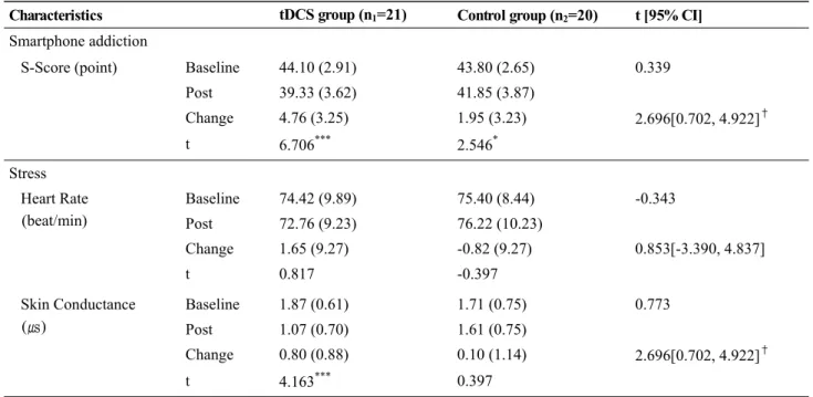 Table 2. Comparison of the Smartphone Addiction and Stress (n=41)