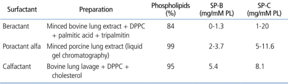Table 1.  Composition of Animal derived surfactant preparations   Surfactant Preparation  Phospholipids 