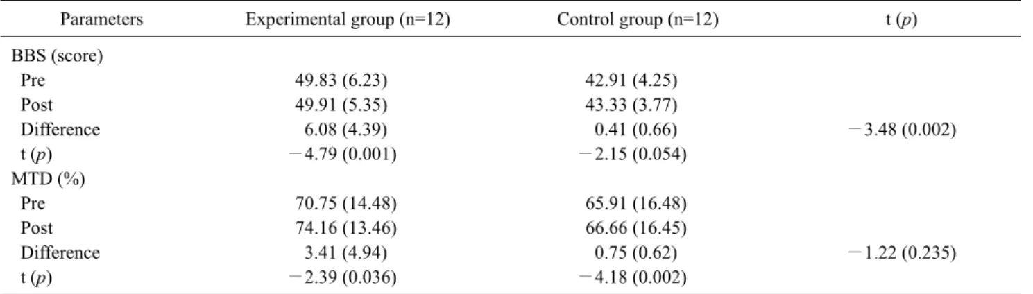 Table 1. General characteristics of subjects  (N=24) Parameters Experimental group 