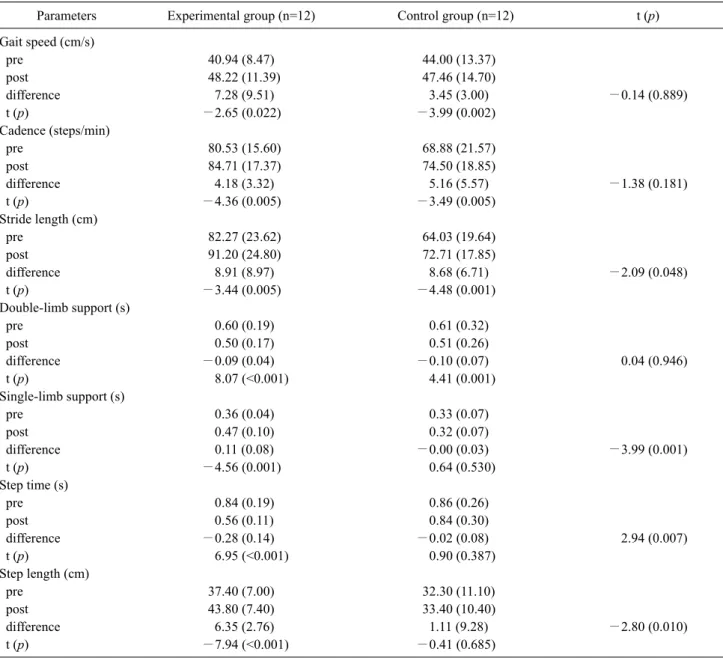 Table 3. Changes in gait before and after treatment  (N=24)
