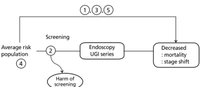 Figure 1.  Framework of developing a guideline for stomach cancer screening. 