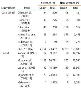 Table 1.  Effect of endoscopic screening on gastric cancer mortality  Screened (n)  Non-screened (n) Study design Study Death Total Death Total Case-control  Hamashima et al
