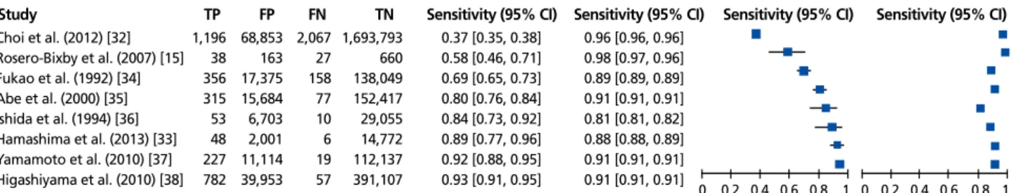 Figure 3.  Meta-analysis on the Accuracy of upper gastrointestinal series. TP, true positive; FP, false positive; FN, false negative; TN, true negative CI, confidence interval.