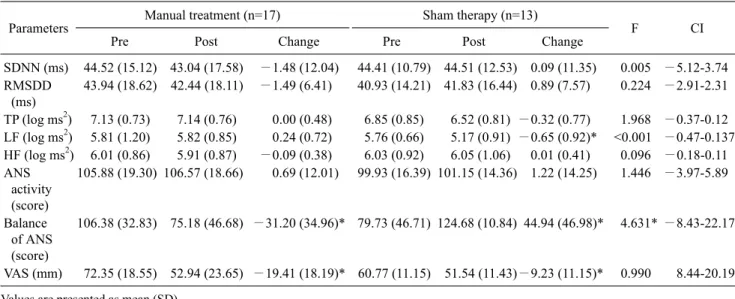 Table 1. General characteristics of patients  (N=30) Parameters Manual treatment Sham therapy