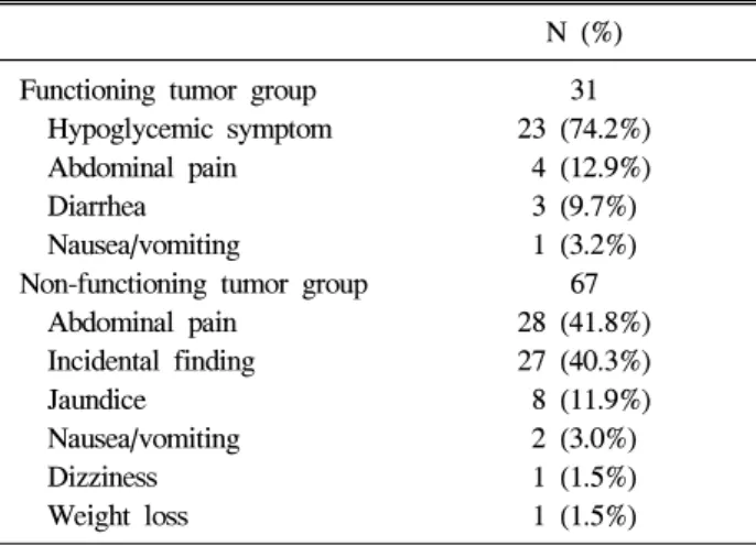 Table  3.  Factors  Associated  with  Symptom  Duration  Prior  to  Diagnosis Symptom  duration prior  to  diagnosis  (Mean±SEM,  months) p-value Age  (Yr)     ＜55  (40)     ≥55  (31) Gender     Male  (41)     Female  (30) Hypervascular  tumor     Yes  (44