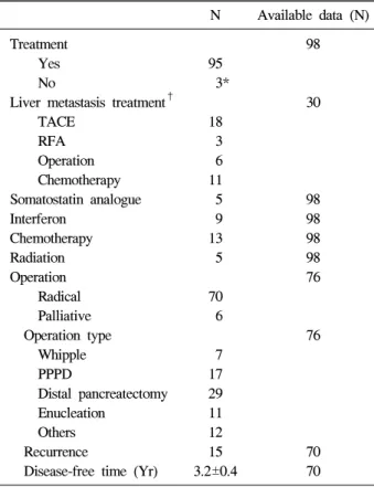 Fig.  1.  Disease-specific  survival  for  all  patients.  Median  survival  was  9.4  years  (95%  CI,  4.5  to  14.2  years).
