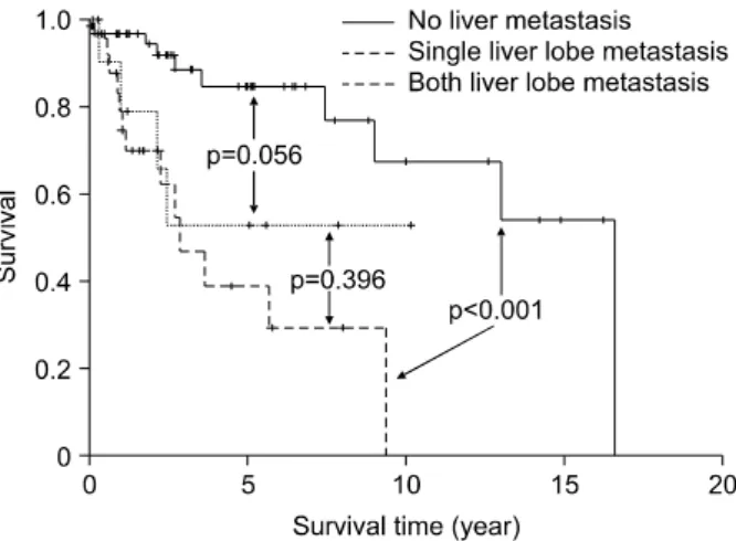 Fig.  2.  Disease-specific  survival  according  to  functioning  of  pan- pan-creas  endocrine  tumors  (PET)