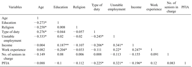 Table 3. Correlation between individual characteristics and variables of the subjects  (N=109)
