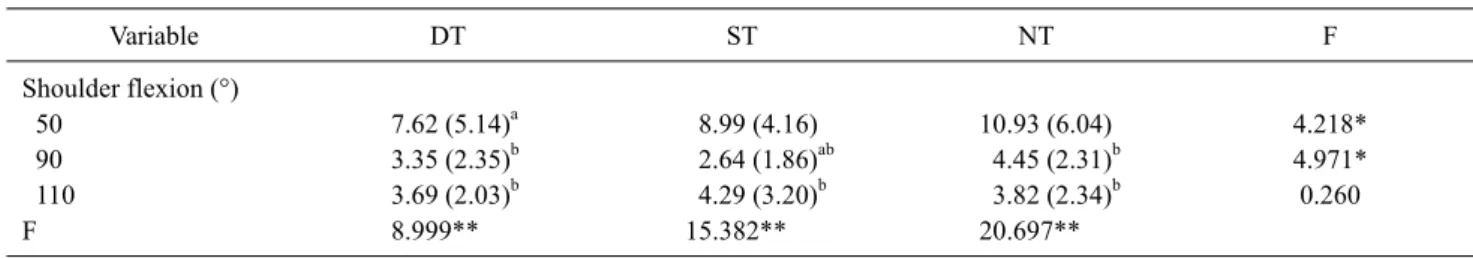 Table 2. Comparison of shoulder flexion and error values according to taping condition  (N=20) Variable DT ST NT F Shoulder flexion (°)   50 7.62 (5.14) a 8.99 (4.16) 10.93 (6.04) 4.218*   90 3.35 (2.35) b 2.64 (1.86) ab 4.45 (2.31) b 4.971*   110 3.69 (2.