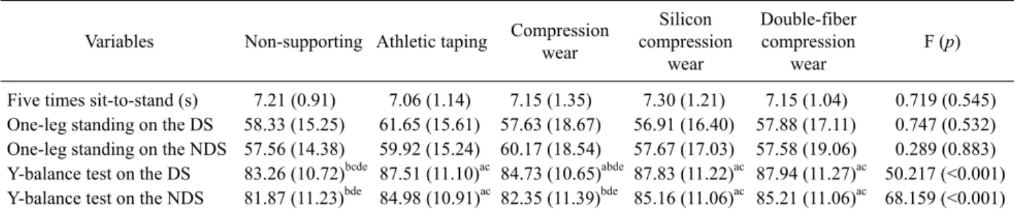 Table 2. Comparisons among 5 different supporting conditions in participants  (N=37) Variables Non-supporting Athletic taping Compression 