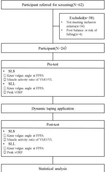 Figure 1. Flow chart. SLS: single leg squat, FPPA: frontal plane  projection angle, VMO: vastus medialis obliques, VL: vastus  later-alis, SLL: single leg landing, vGRF: vertical ground reaction force.