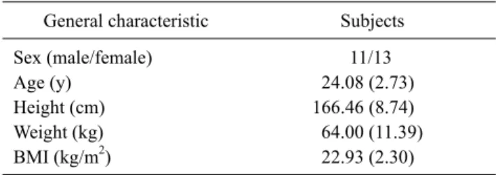 Table 2. Comparison of dependent variables according to the intervention within groups  (N=24)