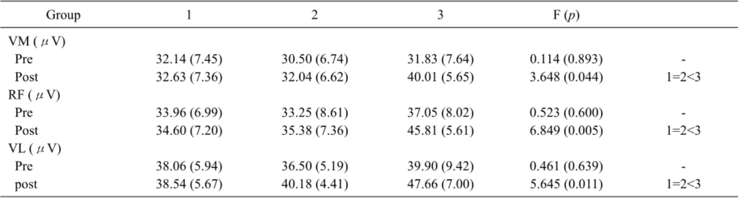 Table 2. Differences in pre- and post- quadriceps thickness between groups  (N=24)