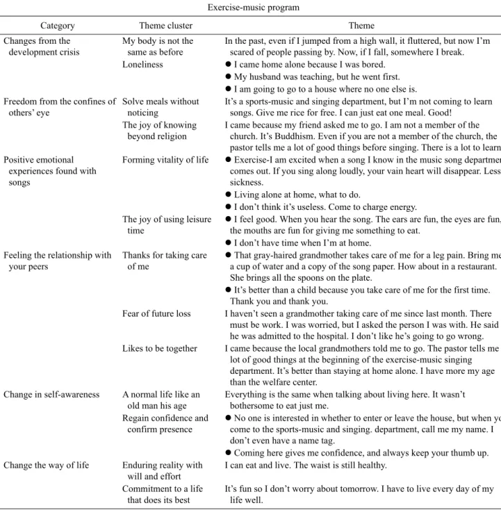 Table 2.  Category and theme of exercise-music program 