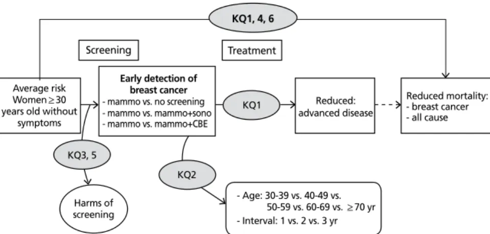 Figure 1.  Framework of developing a guideline for breast cancer screening. Key question (KQ) 1, effectiveness  of breast cancer screening using mammography (reduction of breast cancer mortality and all cause mortality,  and stage shift); KQ 2, starting an