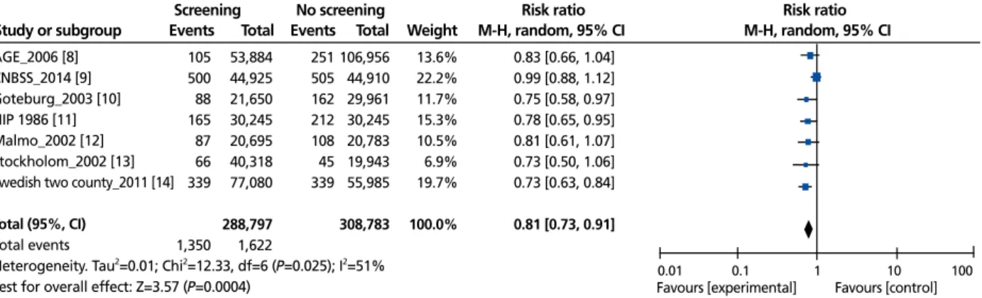 Figure 2.  Forest plot for breast cancer mortality (all age). Relative risk of breast cancer mortality in screening with mammography is 0.81 (95% confidence interval [CI],  0.73 to 0.91) on the meta-analysis using 7 randomized clinical trials.