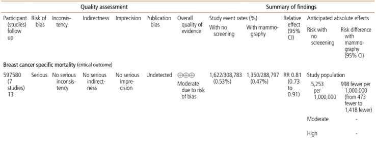 Table 1.  Grading of Recommendations Assessment, Development and Evaluation evidence profile for breast cancer mortality (all age)