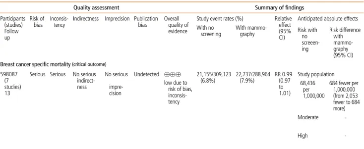 Table 2.  GRADE (Grading of Recommendations Assessment, Development and Evaluation) evidence profile for all-cause mortality (all age)