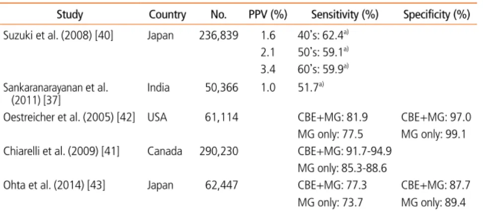 Table 6.  Diagnostic accuracy of clinical breast examination 