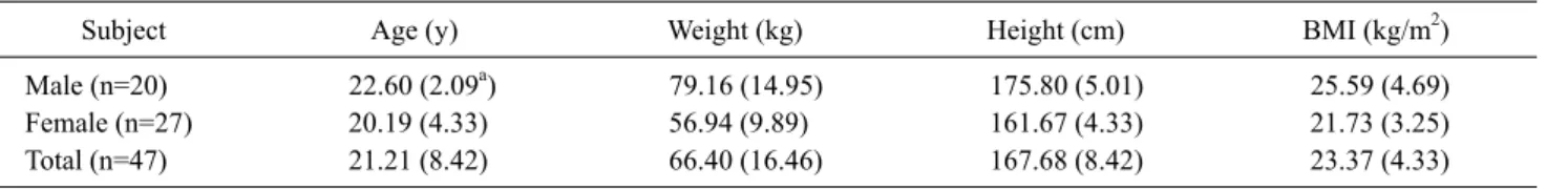 Table 2. Muscle thickness and contraction ratio of DNF and SCM (N=47) 