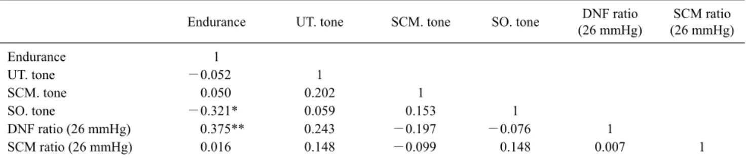 Table 4. Correlation of the Endurance, Contraction Ratio, muscle tone (N=47)