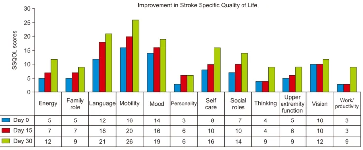 Figure 5. Improvement in Stroke Specific Quality of Life score.