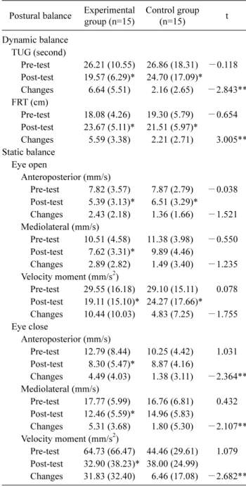 Table 3. Change of balance in the two groups (N=30) Postural balance Experimental 