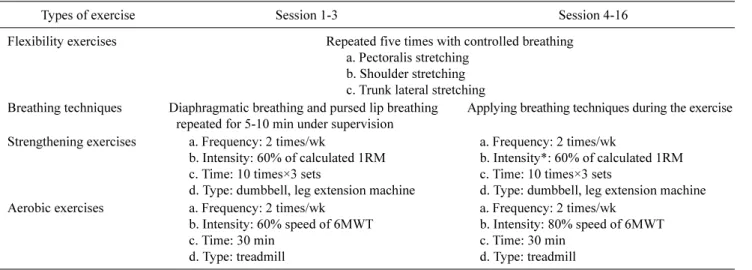 Table 1. The program of pulmonary rehabilitation of this study