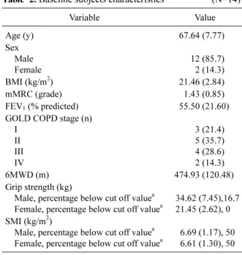 Table 2. Baseline subjects characteristics  (N=14) Variable Value  Age (y) 67.64 (7.77) Sex Male Female 12 (85.7)2 (14.3) BMI (kg/m 2 ) 21.46 (2.84) mMRC (grade) 1.43 (0.85) FEV 1  (% predicted) 55.50 (21.60)