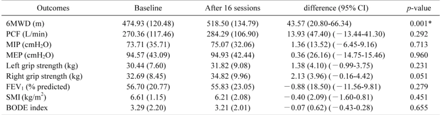 Table 4. Differences from baseline to end of PR in SGRQ and CAT in the training group (N=14) Types of Questionnaire Baseline  After 16 sessions Mean difference (95% CI) p-value