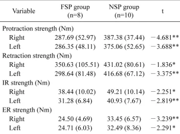 Table 3. Comparison of 60°/sec angular velocity peak torque  of ER, IR, protraction, retraction according to scapular 