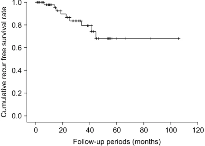 Fig.  9.  Cumulative  recur-free  survival  curve.  Three-year  recur-free  survival  rate  is  80.0%  (median  follow-up  period,  32.8  months).