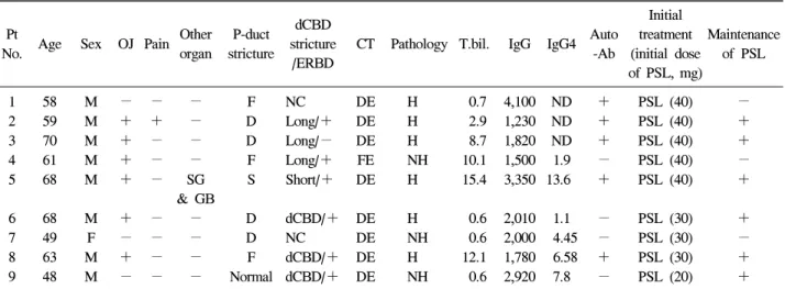 Table  3.  Clinical  Characteristics  at  Diagnosis  of  9  Recurred  Patients  with  Autoimmune  Pancreatitis