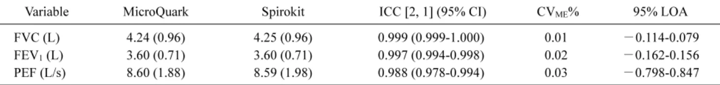 Table 2. Level of agreement of the pulmonary function test variables for participants using the MicroQuark and the Spirokit